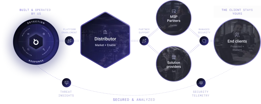 Diagram: BlackfishID, built and operated by us, connects through platform enablement to a distributor who markets and enables MSP partners and solution providers, secured by managed security and analyzed through threat insights and security telemetry, to protected, resilient end clients.