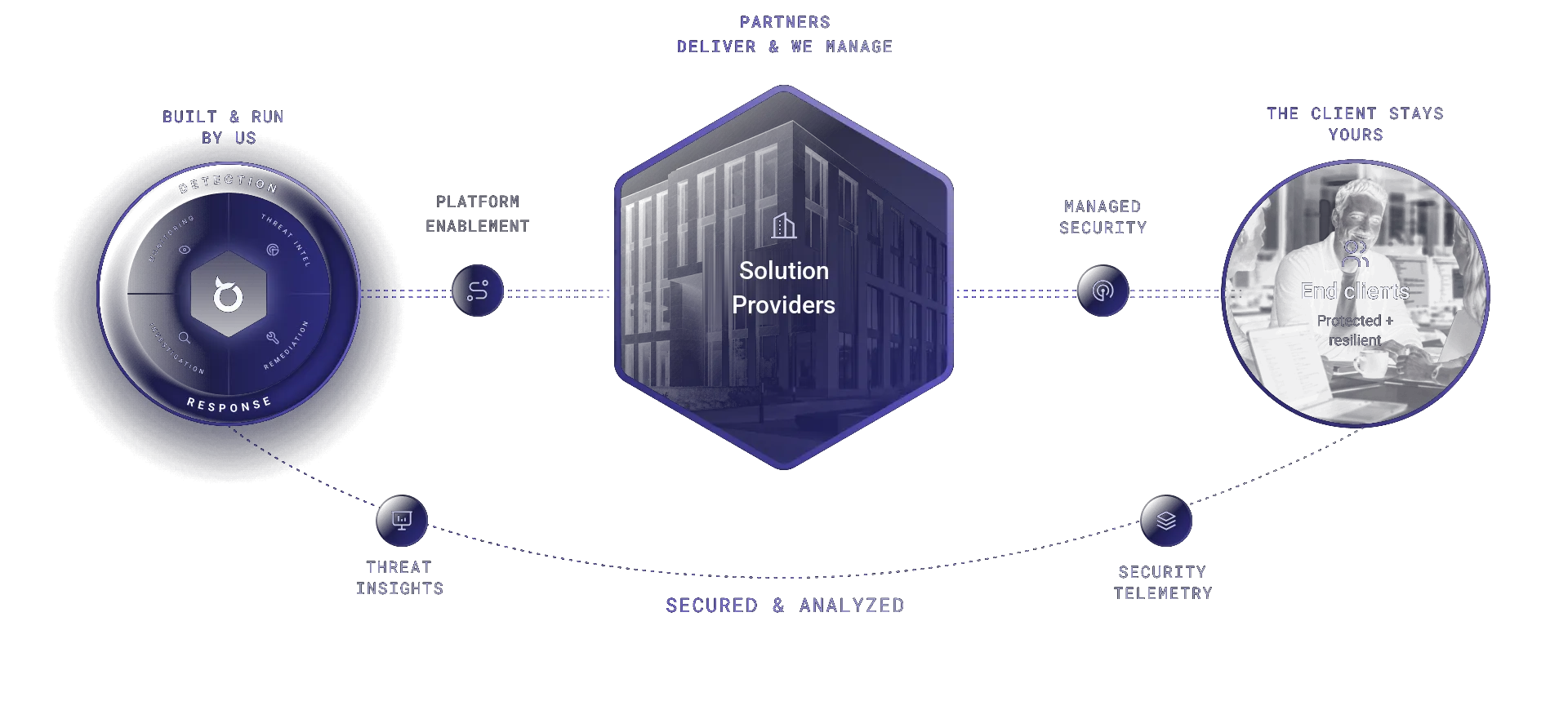 Diagrama: BlackfishID, que hemos creado y gestionamos nosotros, conecta, a través de la habilitación de plataformas y la seguridad gestionada, a los proveedores de soluciones, que ofrecen un servicio protegido y resistente y se ponen al frente con sus clientes finales.