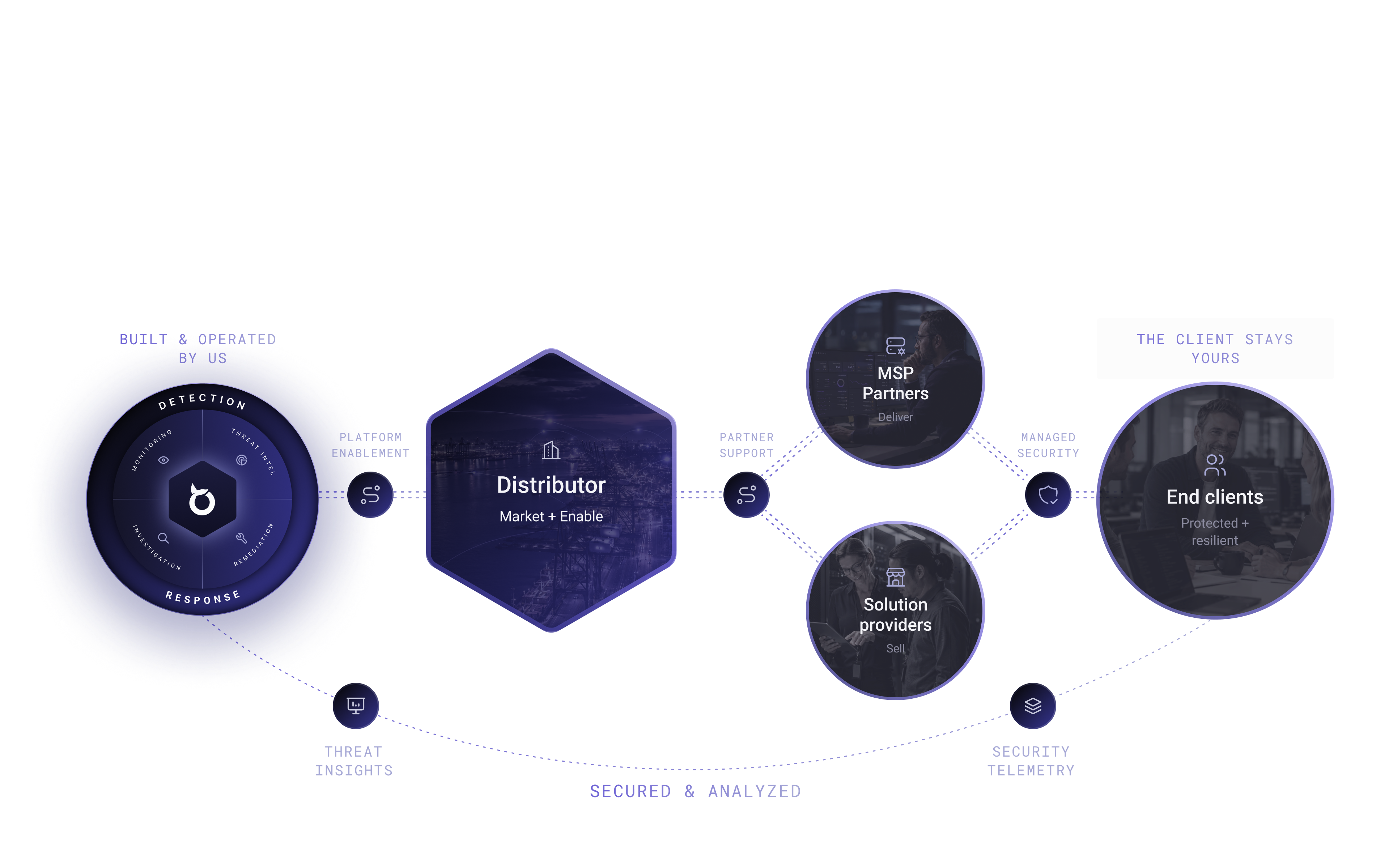Diagram: BlackfishID, built and operated by us, connects through platform enablement to a distributor who markets and enables MSP partners and solution providers, secured by managed security and analyzed through threat insights and security telemetry, to protected, resilient end clients.