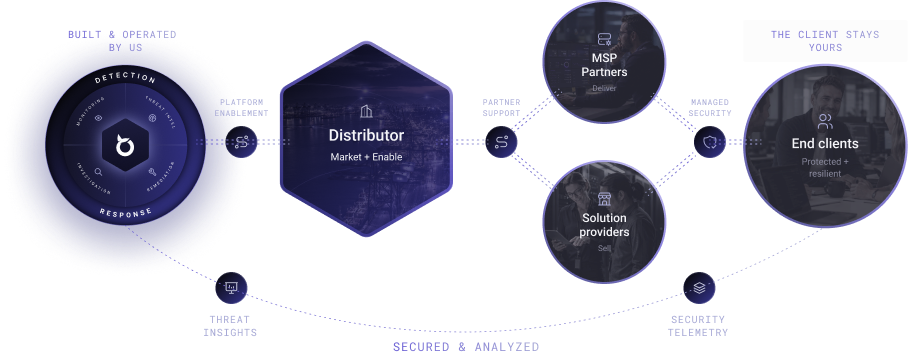 الرسم التوضيحي: BlackfishID، التي قمنا بتطويرها وتشغيلها، تتصل — من خلال تمكين المنصة — بموزع يتولى التسويق ودعم شركاء MSP ومزودي الحلول، ويتم تأمينها بواسطة خدمات أمنية مُدارة، ويتم تحليلها من خلال رؤى التهديدات وقياس الأداء الأمني عن بُعد، لتوفير حماية ومرونة للعملاء النهائيين.