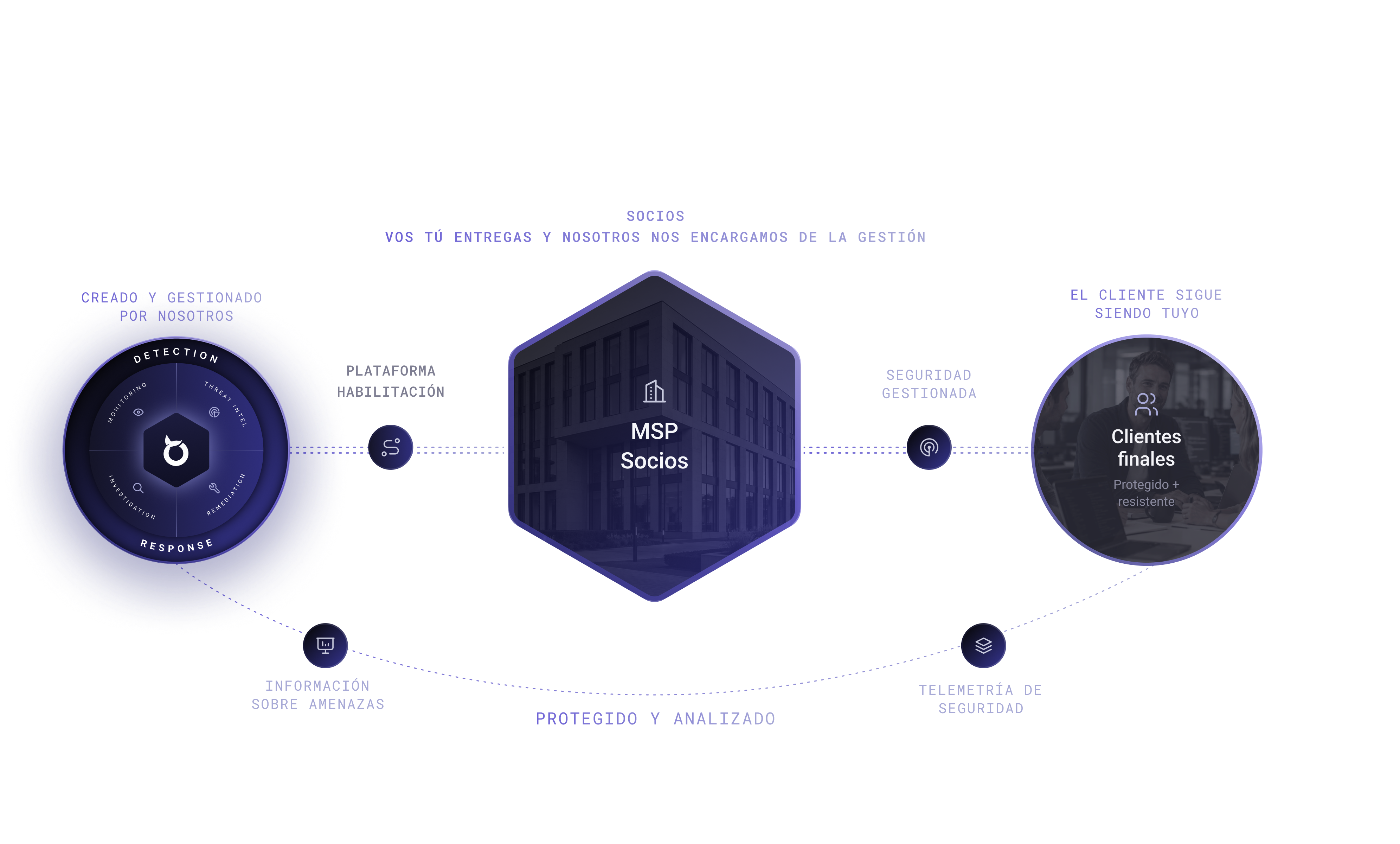 Diagrama: BlackfishID, que hemos creado y gestionamos nosotros, conecta, mediante habilitación de plataforma y seguridad gestionada, con partners MSP que ofrecen un servicio protegido y resiliente y lideran la relación con sus clientes finales.