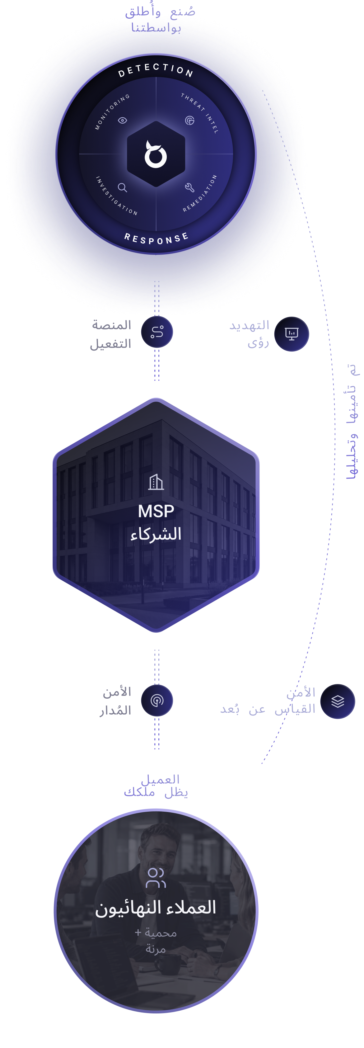 الرسم التوضيحي: يربط نظام BlackfishID، الذي قمنا بتطويره وتشغيله، من خلال تمكين المنصات والأمن المُدار، بشركاء MSP الذين يقدمون خدمات محمية ومرنة ويقودون العملية مع عملائهم النهائيين.
