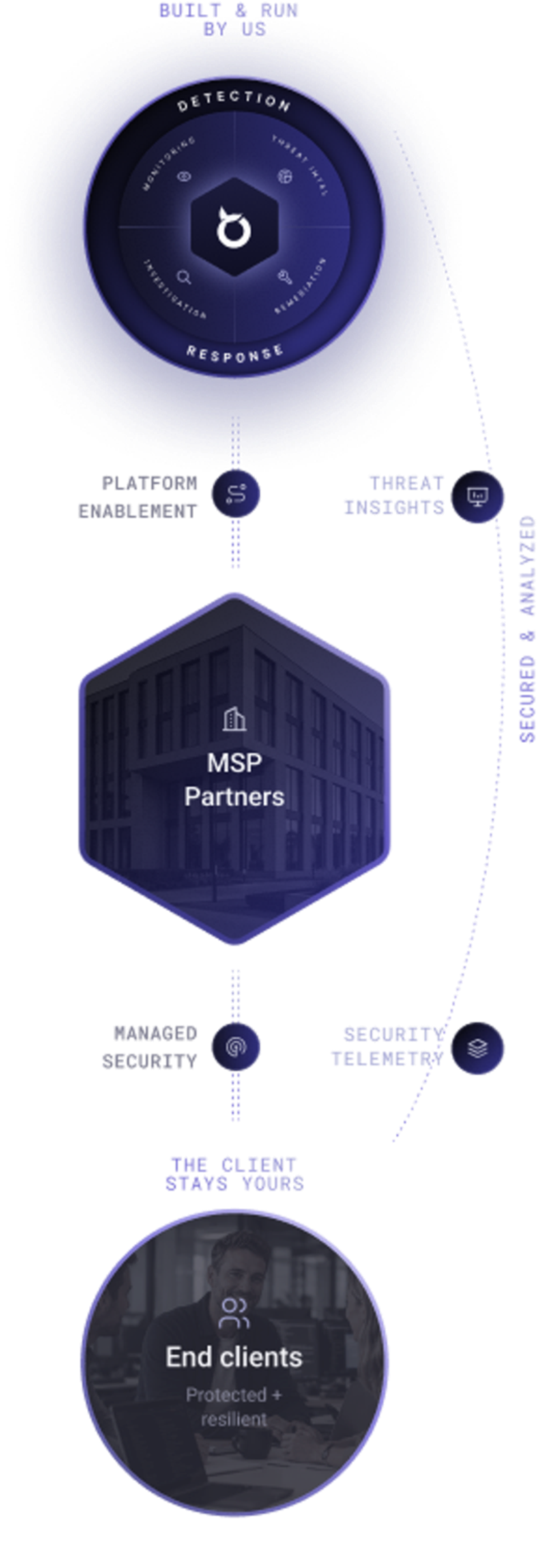 Diagram: BlackfishID, built and run by us, connects through platform enablement and managed security to MSP partners, who deliver protected, resilient service and lead in front with their end clients.