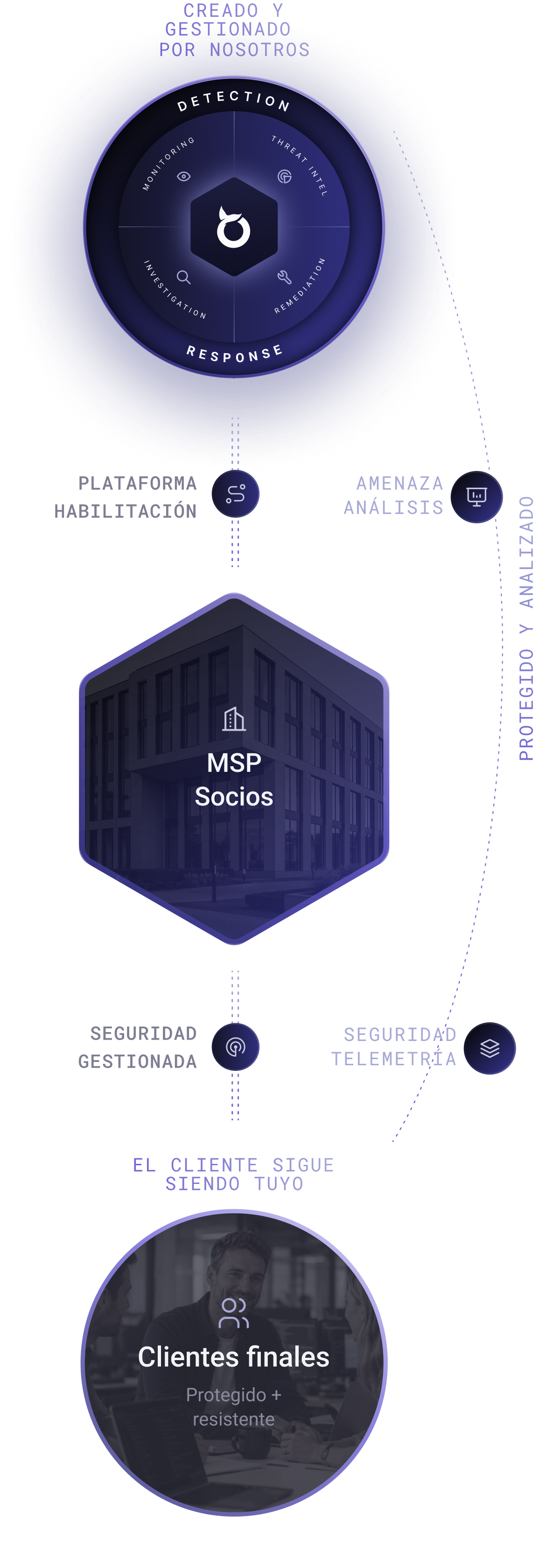Diagrama: BlackfishID, que hemos creado y gestionamos nosotros, conecta, mediante habilitación de plataforma y seguridad gestionada, con partners MSP que ofrecen un servicio protegido y resiliente y lideran la relación con sus clientes finales.