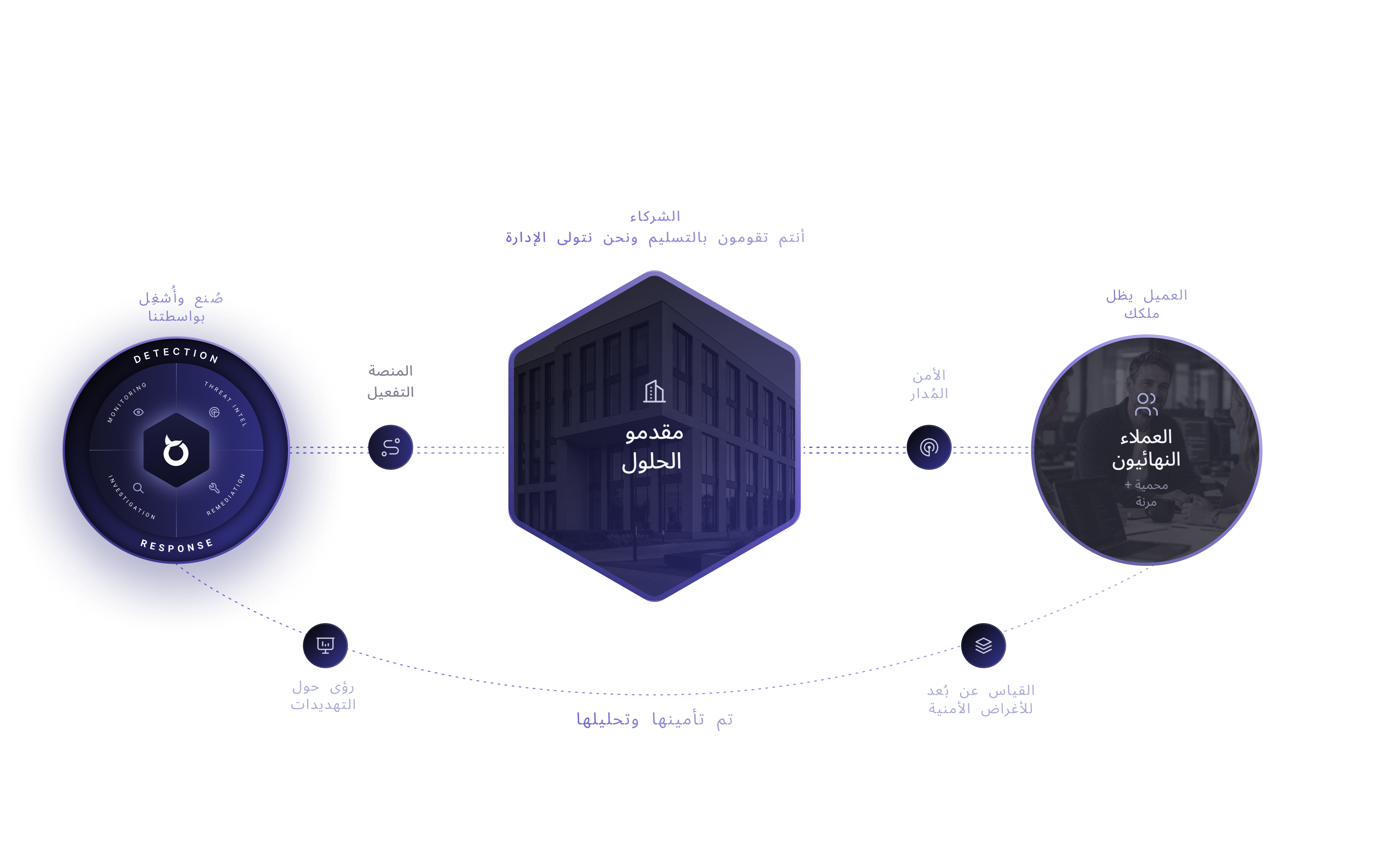 الرسم التوضيحي: BlackfishID، الذي قمنا بتطويره وتشغيله، يربطنا، من خلال تمكين المنصات والأمن المُدار، بمزودي الحلول، الذين يقدمون خدمات محمية ومرنة ويقومون بدور رائد في التعامل مع عملائهم النهائيين.