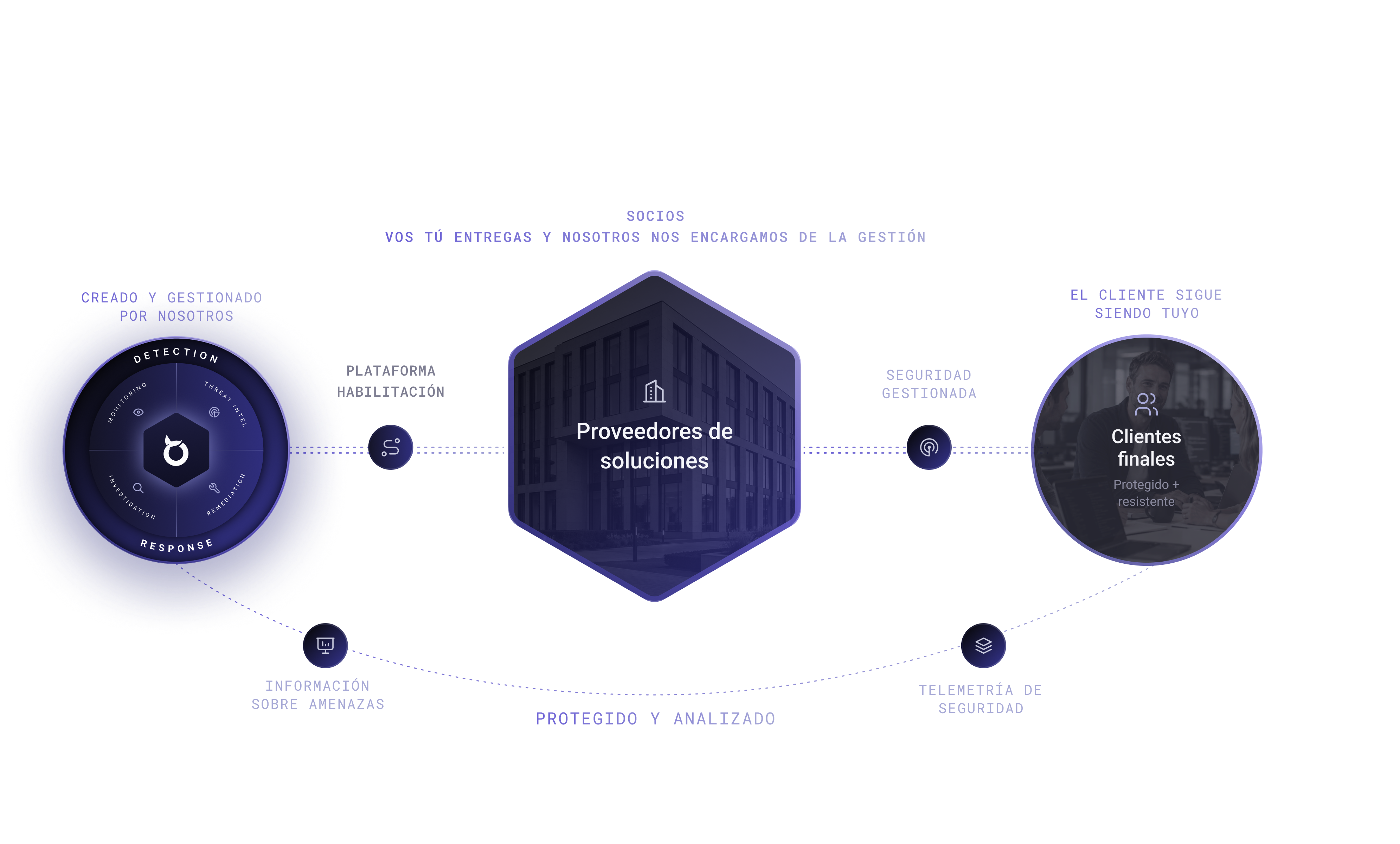 Diagrama: BlackfishID, que hemos creado y gestionamos nosotros, conecta, a través de la habilitación de plataformas y la seguridad gestionada, a los proveedores de soluciones, que ofrecen un servicio protegido y resistente y se ponen al frente con sus clientes finales.